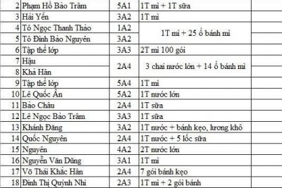 🌟 Lan tỏa yêu thương – Kết nối những trái tim  Có những lúc thử thách ập đến thật bất ngờ, như dòng lũ đã làm ngập bao mái nhà, hàng trăm héc ta ruộng bị ngập sâu, cuốn trôi bao nụ cười của bà con Buôn Choah. Tình trạng lũ lụt đã gây hậu quả nghiêm trọng tại 5 thôn trên địa bàn xã Nam Đà:  Bình Giang bị cô lập hoàn toàn; Thanh Sơn, Ninh Giang, Cao Sơn ngập gần như toàn bộ. Nhưng cũng chính lúc ấy, tình người lại bừng sáng hơn bao giờ hết🌟💫 💛 Với tinh thần tương thân tương ái _ Lá lành đùm lá rách, tập thể CBGV và phụ huynh, học sinh trường Tiểu học Phan Chu Trinh đã cùng nhau thắp lên ngọn lửa sẻ chia bằng những đóng góp chân thành với tổng số tiền mặt 22.350.000 đ, trong đó CBGV 3.700.000 và phụ huynh, học sinh 18.650.000 đ và nhiều nhu yếu phẩm ( tương đương 4.000.000 đ) được gửi đến bà con nơi đây. Đó không chỉ là những con số. Đó là tình thương, là niềm tin, là sự đoàn kết của một cộng đồng luôn biết mở rộng vòng tay khi người khác gặp nạn. 🌱 Khi mỗi tấm lòng chung sức – dù nhỏ bé – đều có thể tạo nên một phép màu lớn. 🌧 Và sau cơn lũ, nơi Buôn Choah rồi sẽ lại sáng lên những nụ cười mới, bởi yêu thương ta trao đi luôn có cách quay trở lại. Xin chân thành cảm ơn sự chung tay ủng hộ của tập thể CBGV, phụ huynh, học sinh trường Tiểu học Phan Chu Trinh. Chúc tập thể sư phạm nhà trường, quý phụ huynh và các em học sinh nhiều sức khỏe, tiếp tục lan tỏa lòng nhân ái, sự  yêu thương 💙✨