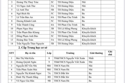 Vừa qua Liên đội Trường Tiểu học Phan Chu Trinh phối kết hợp với giáo viên Mĩ thuật triển khai Cuộc thi “Sáng kiến bảo đảm trật tự trường học về phòng, chống bạo lực học đường” lần thứ III năm 2026. Tham gia Cuộc thi với 88 bài dự thi cấp trường và đã chọn 3 bài xuất sắc nhất tham gia dự thi cấp xã với thành tích đáng tự hào và ghi nhận 🌟 🥉 02 Giải Ba Lê Trần Bảo An – lớp 4A Trần Thành Công – lớp 4A4 🌼 01 Giải Khuyến khích Trần Phạm Bảo Khang – lớp 3A4 💡 Những sáng kiến của các bạn không chỉ thể hiện sự sáng tạo mà còn lan tỏa thông điệp ý nghĩa về xây dựng môi trường học đường an toàn, thân thiện, nói không với bạo lực. 🌈 Thành tích hôm nay chính là niềm tự hào của Liên đội và là động lực để các bạn đội viên tiếp tục học tập, rèn luyện, phát huy tinh thần trách nhiệm với tập thể. ❤️ Một lần nữa, xin chúc mừng các bạn! Mong rằng sẽ có thêm nhiều ý tưởng hay, việc làm tốt được lan tỏa trong toàn Liên đội.